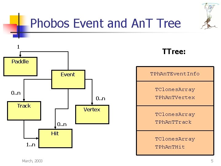 Phobos Event and An. T Tree 1 TTree: Paddle TPh. An. TEvent. Info Event