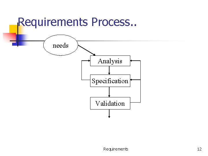 Requirements Process. . needs Analysis Specification Validation Requirements 12 