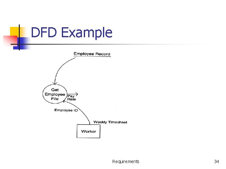 DFD Example Requirements 34 