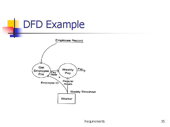 DFD Example Requirements 35 