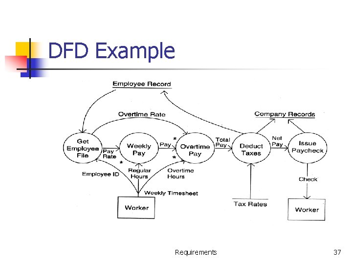 DFD Example Requirements 37 
