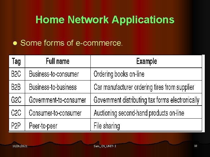 Home Network Applications l Some forms of e-commerce. 10/26/2021 Sam_CN_UNIT- I 10 