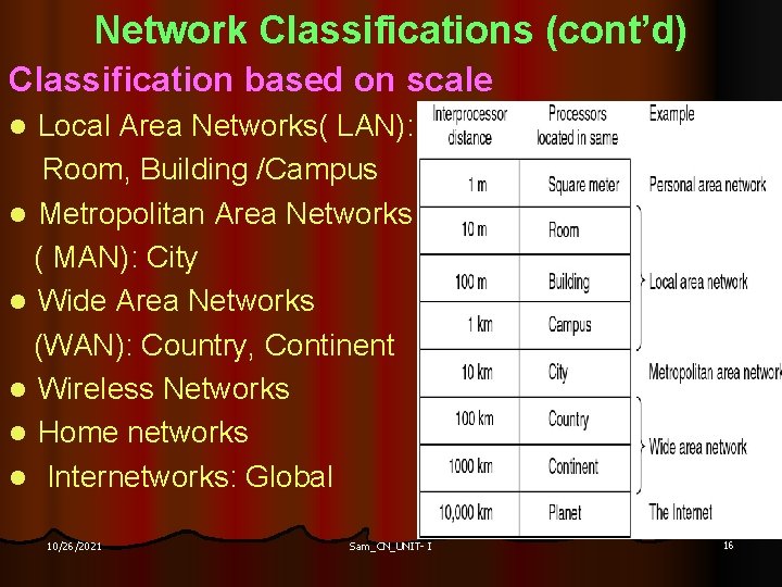 Network Classifications (cont’d) Classification based on scale Local Area Networks( LAN): Room, Building /Campus