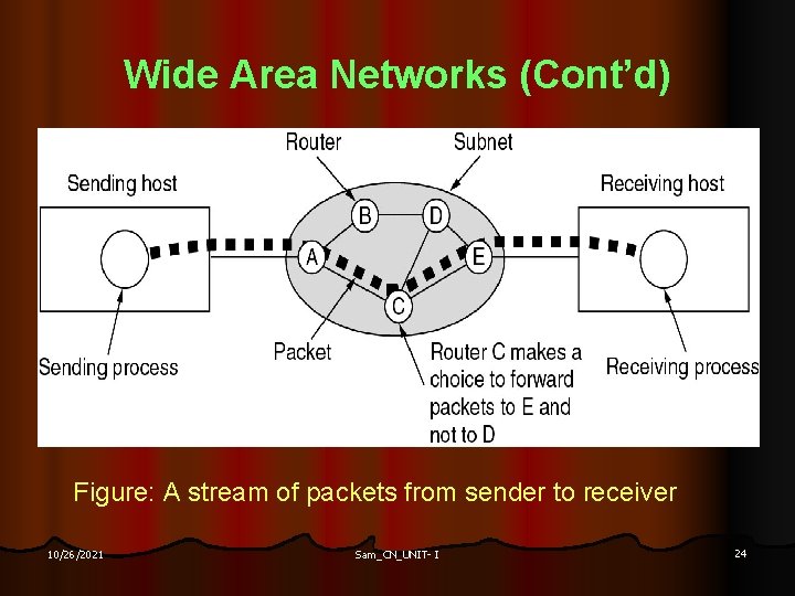 Wide Area Networks (Cont’d) Figure: A stream of packets from sender to receiver 10/26/2021