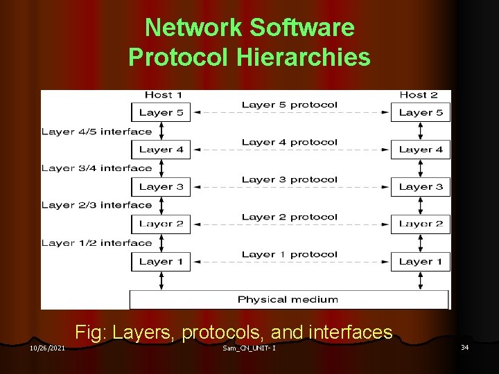 Network Software Protocol Hierarchies Fig: Layers, protocols, and interfaces 10/26/2021 Sam_CN_UNIT- I 34 