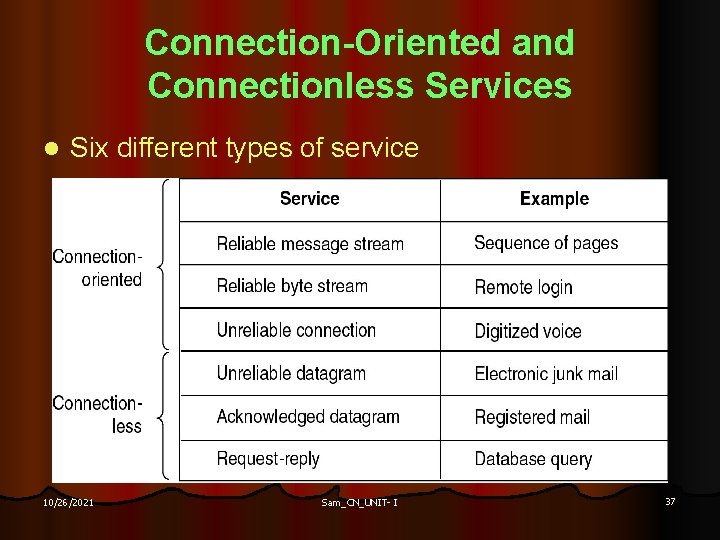 Connection-Oriented and Connectionless Services l Six different types of service 10/26/2021 Sam_CN_UNIT- I 37