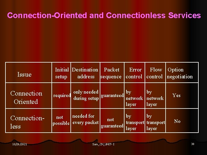 Connection-Oriented and Connectionless Services Issue Initial Destination Packet Error Flow Option setup address sequence