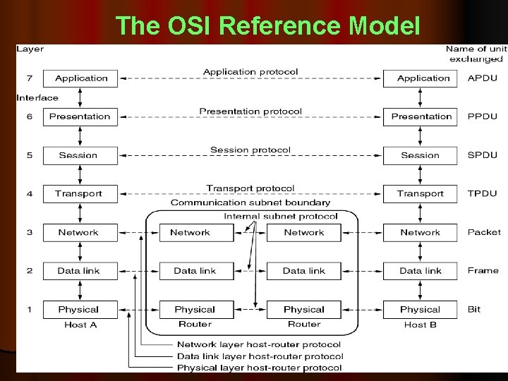 The OSI Reference Model 10/26/2021 Sam_CN_UNIT- I 42 