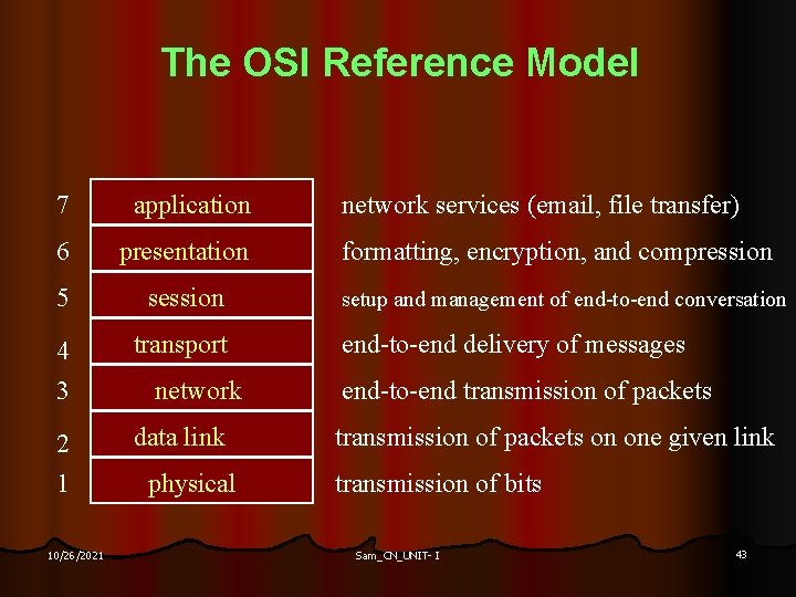 The OSI Reference Model 7 application 6 presentation 5 session 4 3 transport 2