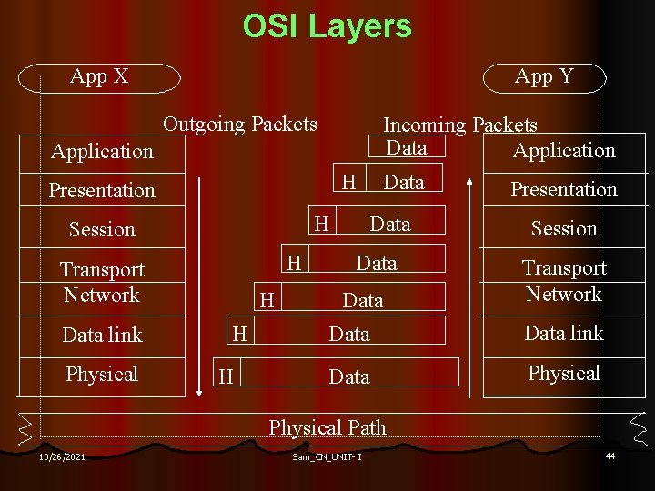 OSI Layers App X App Y Outgoing Packets Incoming Packets Data Application H Presentation