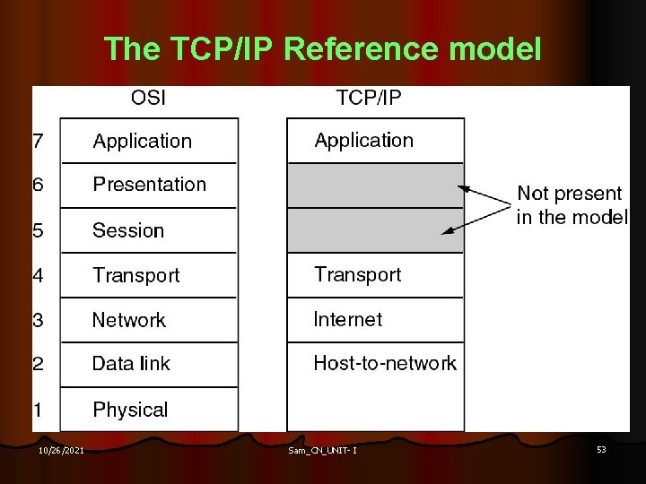 The TCP/IP Reference model 10/26/2021 Sam_CN_UNIT- I 53 