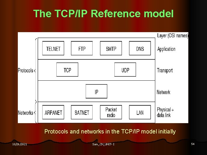 The TCP/IP Reference model Protocols and networks in the TCP/IP model initially 10/26/2021 Sam_CN_UNIT-