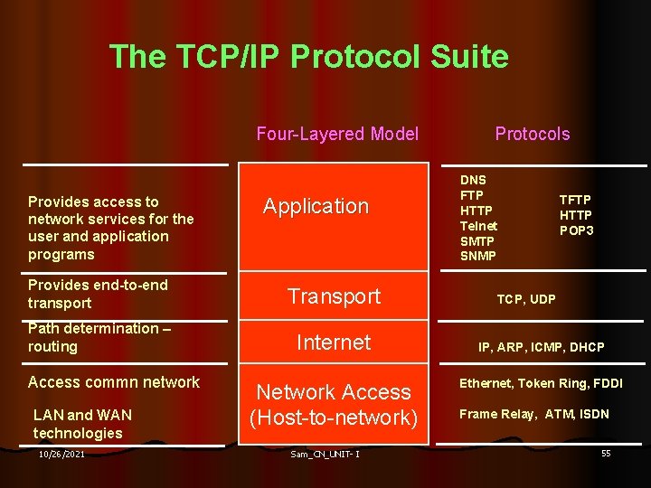 The TCP/IP Protocol Suite Four-Layered Model Provides access to network services for the user