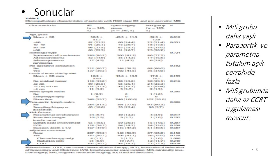  • Sonuçlar • MIS grubu daha yaşlı • Paraaortik ve parametria tutulum açık
