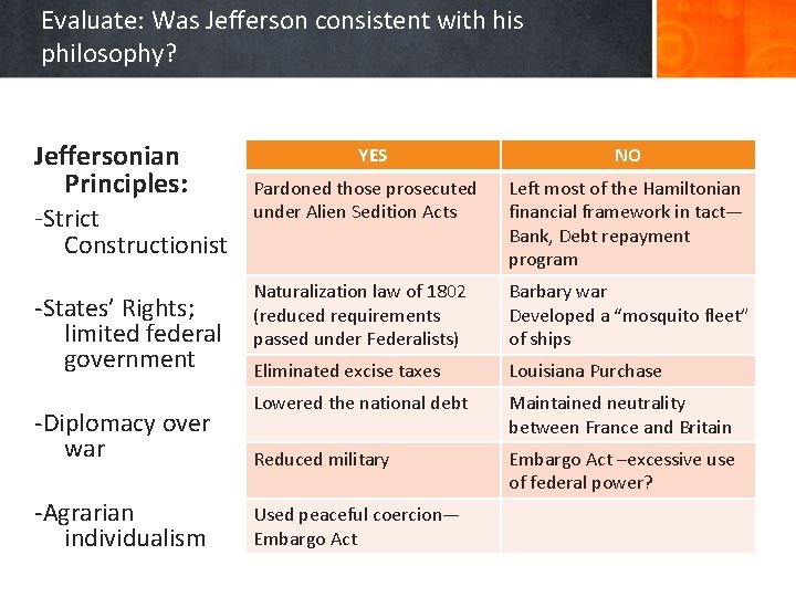 Evaluate: Was Jefferson consistent with his philosophy? Jeffersonian Principles: -Strict YES Pardoned those prosecuted