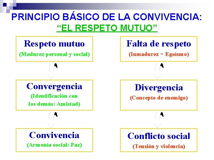 PRINCIPIO BÁSICO DE LA CONVIVENCIA: “EL RESPETO MUTUO” Respeto mutuo Falta de respeto (Madurez