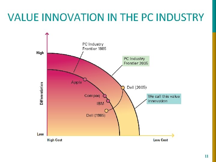 VALUE INNOVATION IN THE PC INDUSTRY 11 