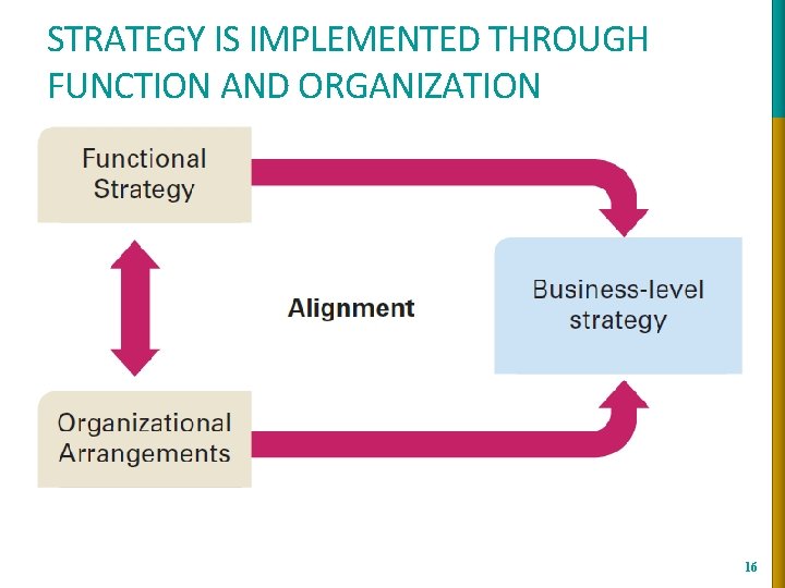 STRATEGY IS IMPLEMENTED THROUGH FUNCTION AND ORGANIZATION 16 