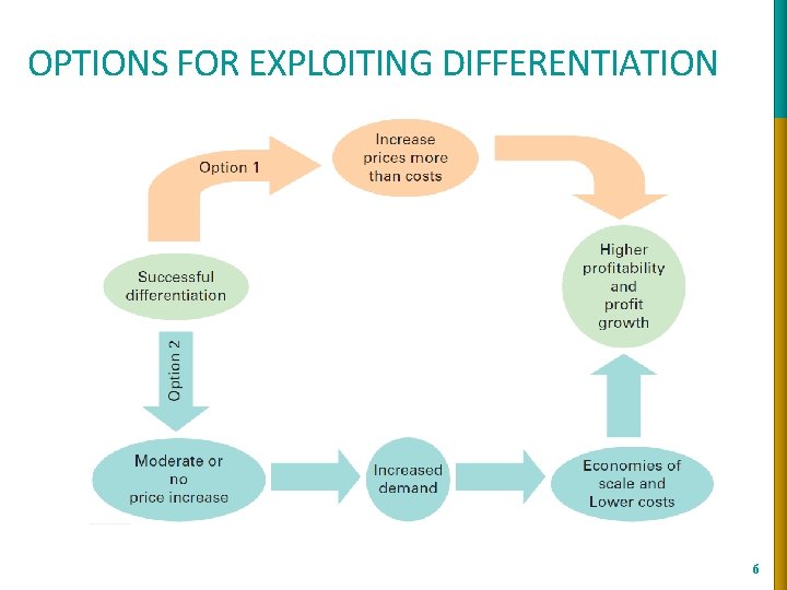 OPTIONS FOR EXPLOITING DIFFERENTIATION 6 