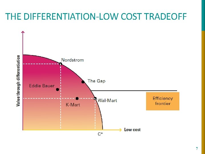THE DIFFERENTIATION-LOW COST TRADEOFF 7 