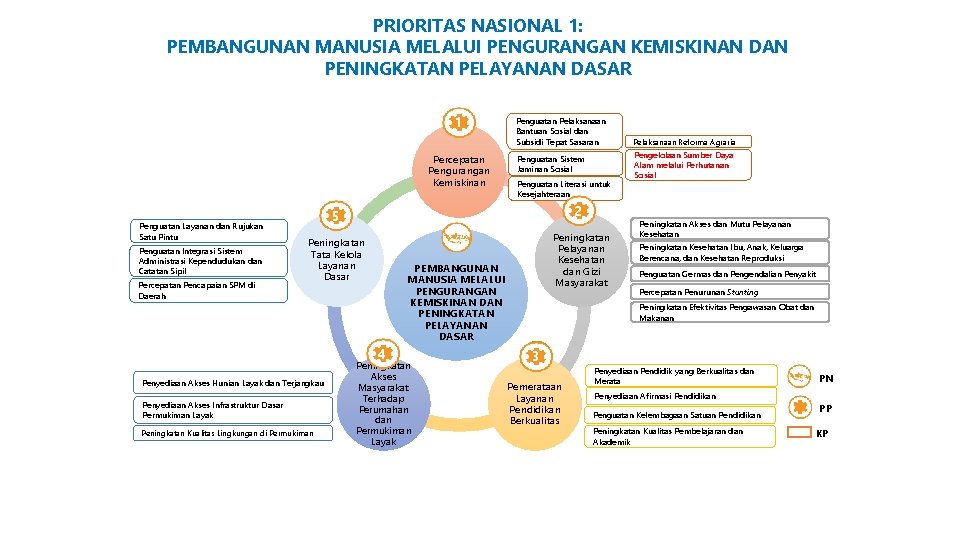 PRIORITAS NASIONAL 1: PEMBANGUNAN MANUSIA MELALUI PENGURANGAN KEMISKINAN DAN PENINGKATAN PELAYANAN DASAR 1 1