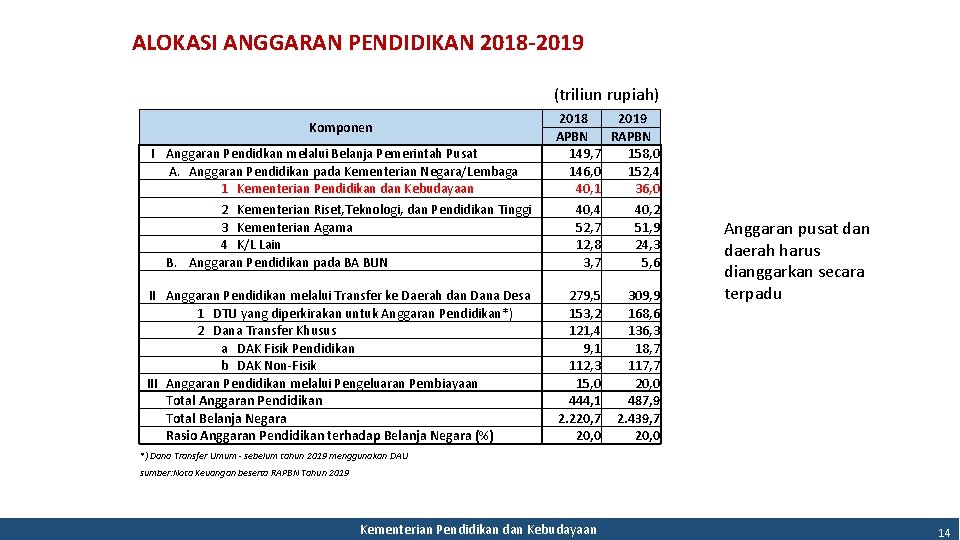 ALOKASI ANGGARAN PENDIDIKAN 2018 -2019 (triliun rupiah) I Anggaran Pendidkan melalui Belanja Pemerintah Pusat