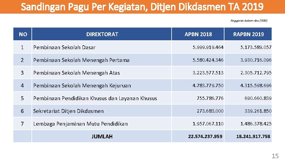 Sandingan Pagu Per Kegiatan, Ditjen Dikdasmen TA 2019 Anggaran dalam ribu (‘ 000) NO