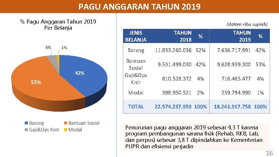 PAGU ANGGARAN TAHUN 2019 % Pagu Anggaran Tahun 2019 Per Belanja (dalam ribu rupiah)