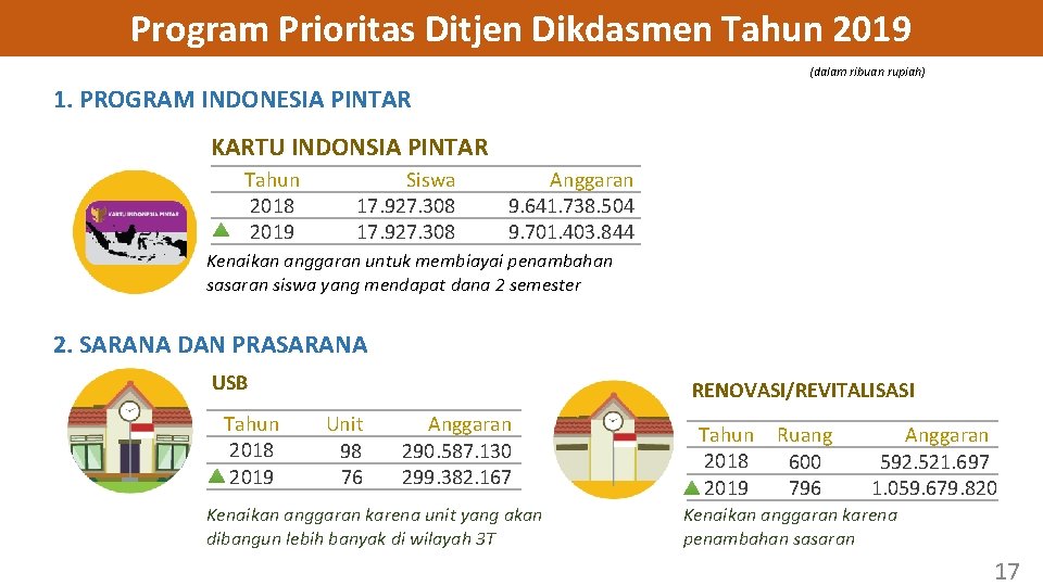 Program Prioritas Ditjen Dikdasmen Tahun 2019 (dalam ribuan rupiah) 1. PROGRAM INDONESIA PINTAR KARTU
