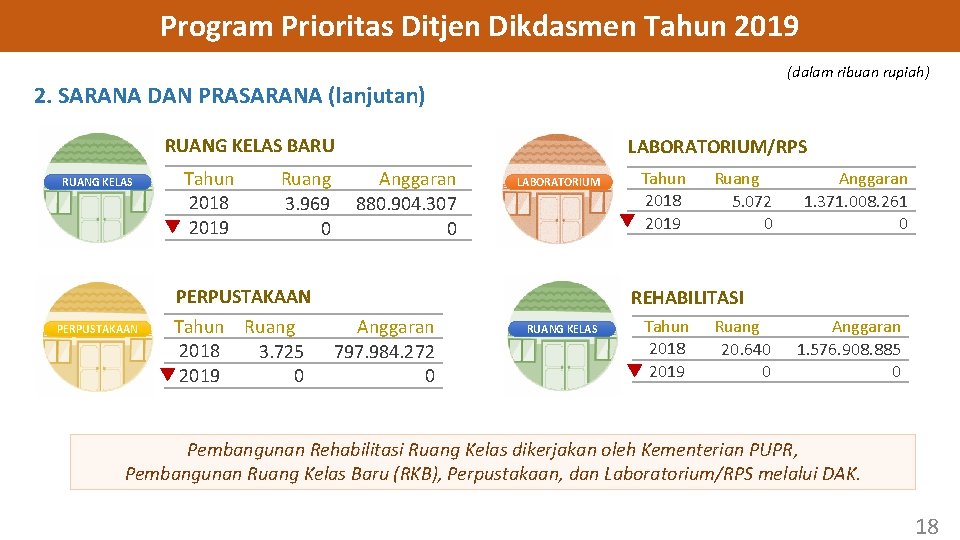 Program Prioritas Ditjen Dikdasmen Tahun 2019 (dalam ribuan rupiah) 2. SARANA DAN PRASARANA (lanjutan)