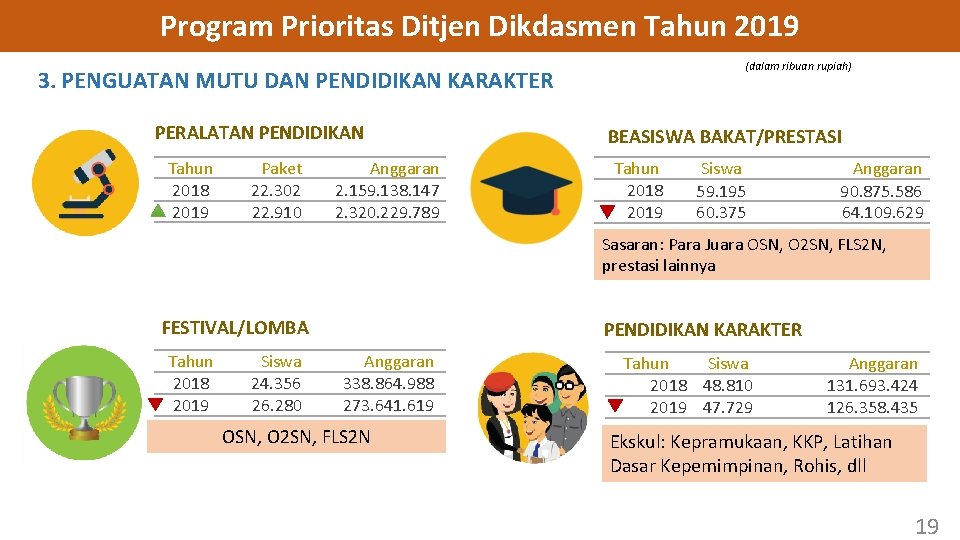 Program Prioritas Ditjen Dikdasmen Tahun 2019 (dalam ribuan rupiah) 3. PENGUATAN MUTU DAN PENDIDIKAN