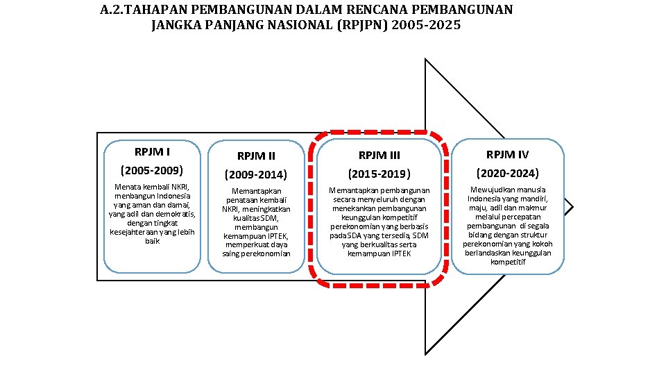 A. 2. TAHAPAN PEMBANGUNAN DALAM RENCANA PEMBANGUNAN JANGKA PANJANG NASIONAL (RPJPN) 2005 -2025 RPJM