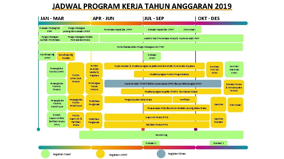 JADWAL PROGRAM KERJA TAHUN ANGGARAN 2019 JAN - MAR Evaluasi Perangkat PMP APR -