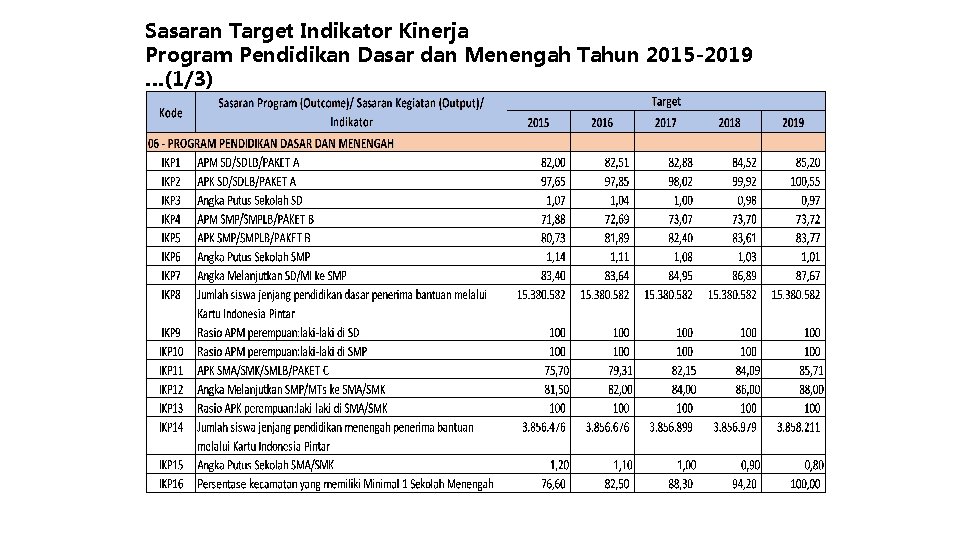 Sasaran Target Indikator Kinerja Program Pendidikan Dasar dan Menengah Tahun 2015 -2019 …(1/3) 