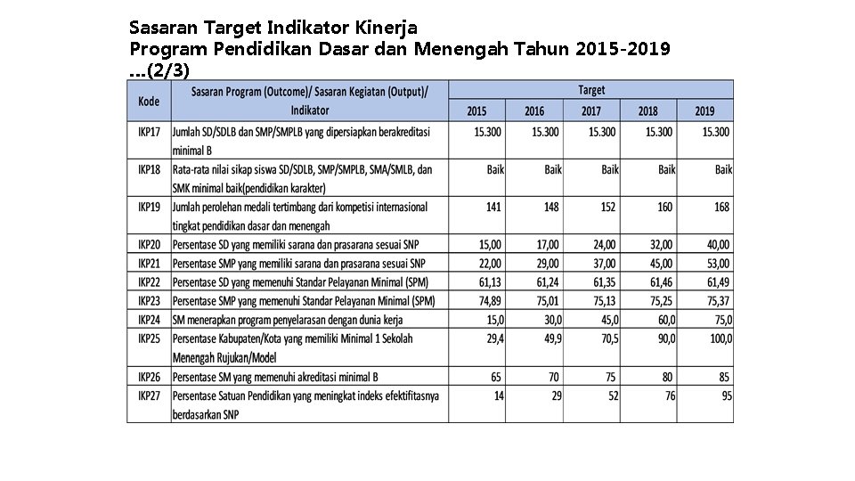 Sasaran Target Indikator Kinerja Program Pendidikan Dasar dan Menengah Tahun 2015 -2019 …(2/3) 