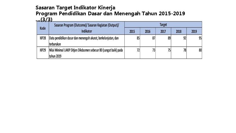 Sasaran Target Indikator Kinerja Program Pendidikan Dasar dan Menengah Tahun 2015 -2019 …(3/3) 