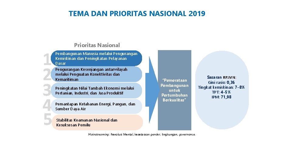 TEMA DAN PRIORITAS NASIONAL 2019 1 2 3 4 5 Prioritas Nasional Pembangunan Manusia