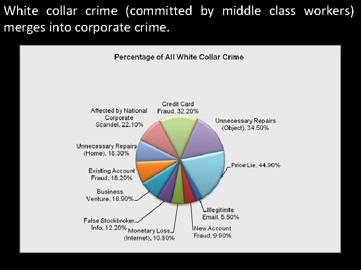 White collar crime (committed by middle class workers) merges into corporate crime. 