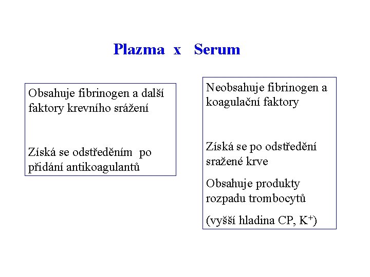 Plazma x Serum Obsahuje fibrinogen a další faktory krevního srážení Neobsahuje fibrinogen a koagulační