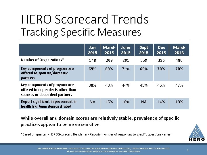 HERO Scorecard Trends Tracking Specific Measures Jan 2015 March 2015 June 2015 Sept 2015