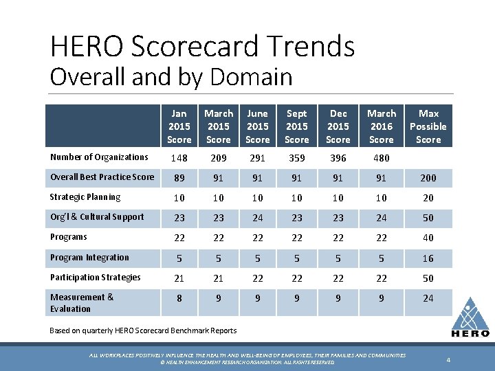 HERO Scorecard Trends Overall and by Domain Jan 2015 Score March 2015 Score June