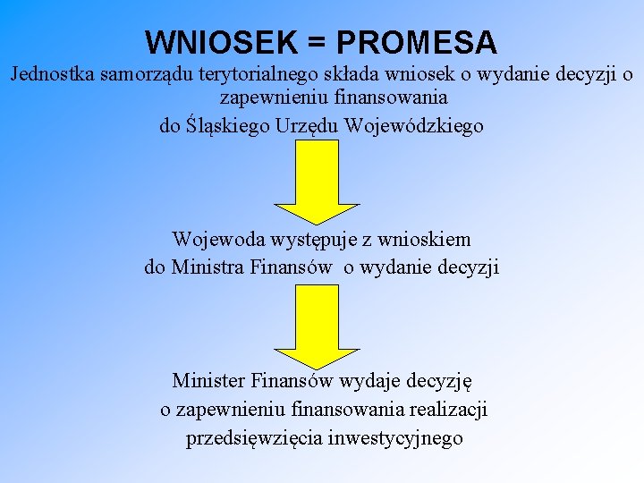 WNIOSEK = PROMESA Jednostka samorządu terytorialnego składa wniosek o wydanie decyzji o zapewnieniu finansowania