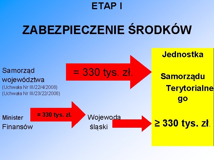 ETAP I ZABEZPIECZENIE ŚRODKÓW Jednostka Samorząd województwa = 330 tys. zł. (Uchwała Nr III/22/4/2008)