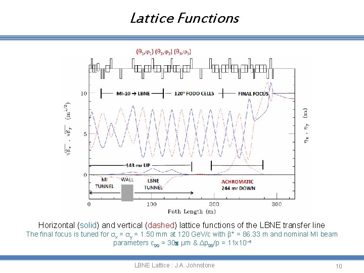 Lattice Functions Horizontal (solid) and vertical (dashed) lattice functions of the LBNE transfer line