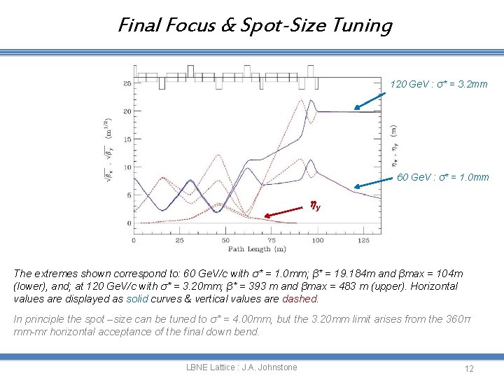 Final Focus & Spot-Size Tuning 120 Ge. V : σ* = 3. 2 mm