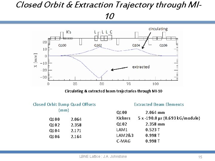 Closed Orbit & Extraction Trajectory through MI 10 Circulating & extracted beam trajectories through