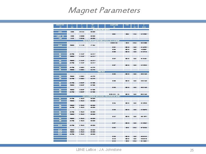 Magnet Parameters DIPOLE TYPE (#) L (m) B (T) TILT (deg) LAM 1 2.