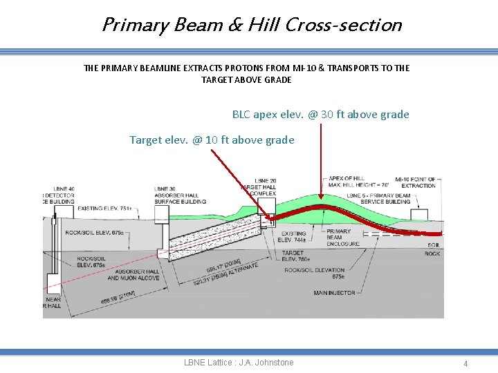 Primary Beam & Hill Cross-section THE PRIMARY BEAMLINE EXTRACTS PROTONS FROM MI-10 & TRANSPORTS