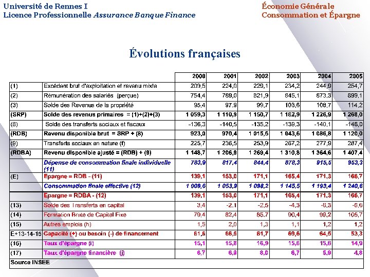 Université de Rennes I Licence Professionnelle Assurance Banque Finance Évolutions françaises Économie Générale Consommation