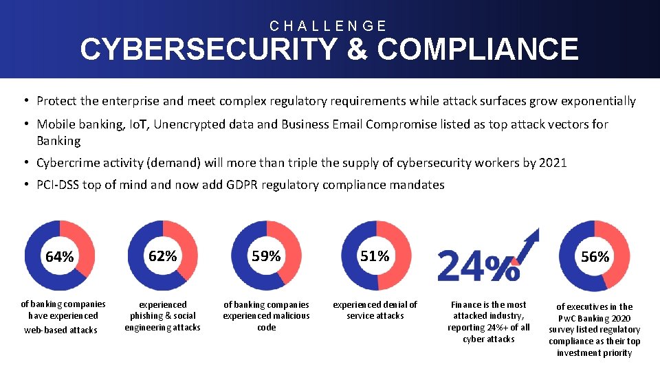 CHALLENGE CYBERSECURITY & COMPLIANCE • Protect the enterprise and meet complex regulatory requirements while